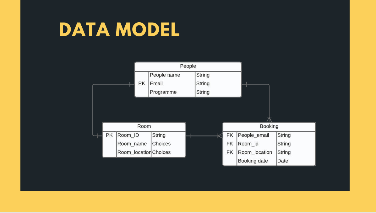 ERD — People, Room, Booking with relationships